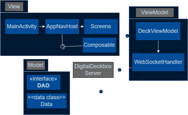 Poster architecture diagram showing the Digital Deckbox client, data model, server, WebSocket handler, and ViewModel flow.