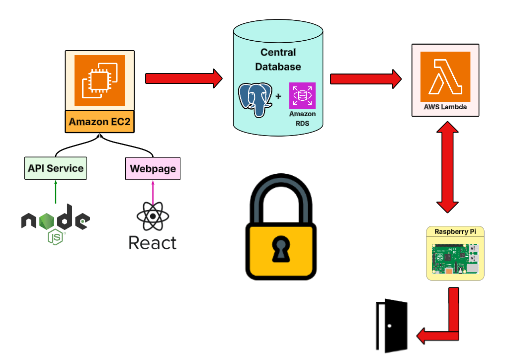 Portcullis Solution Overview