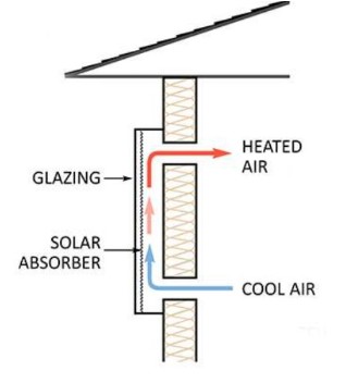 How the Solar Panel Works