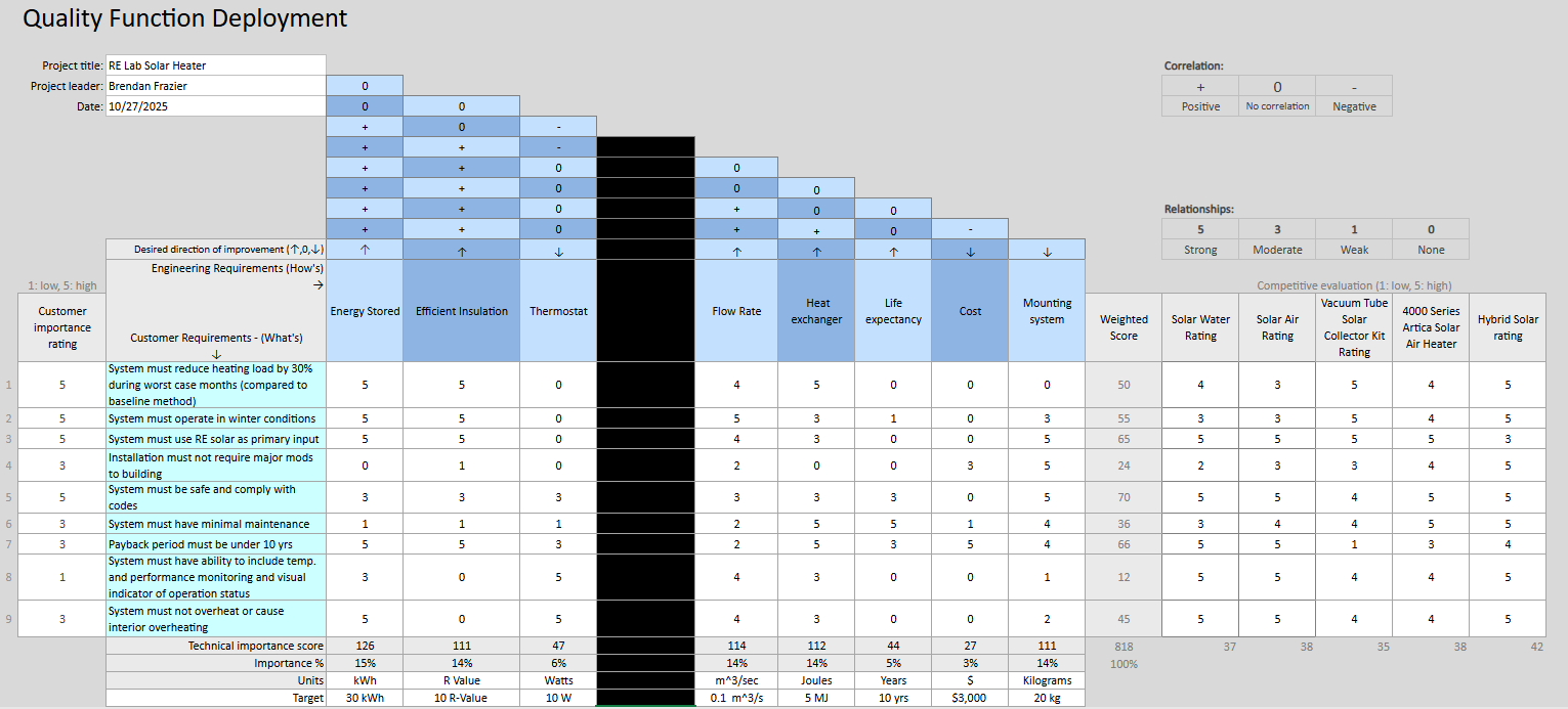 QFD Matrix