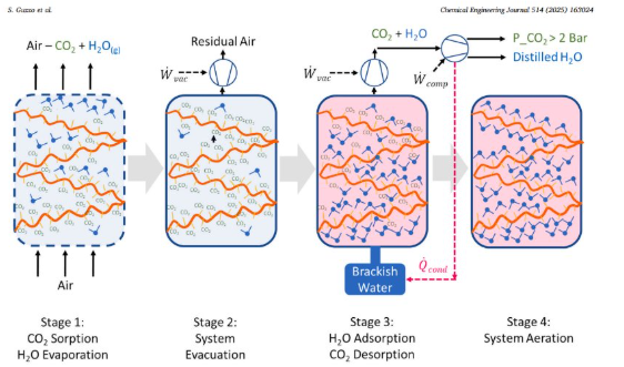 Reaction diagram for vacuum moisture swing process