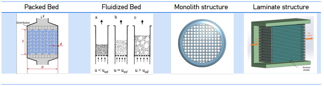 Possible sorbent structures to be tested