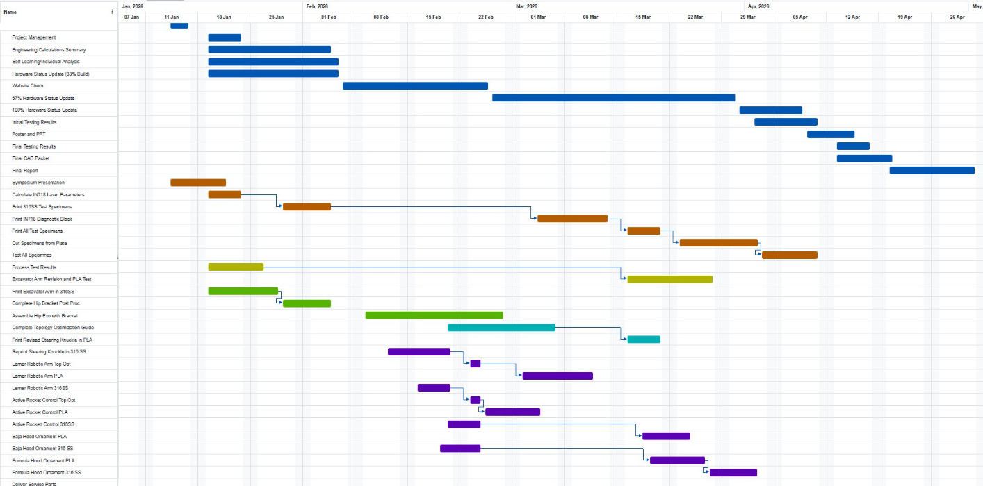 Gantt chart placeholder